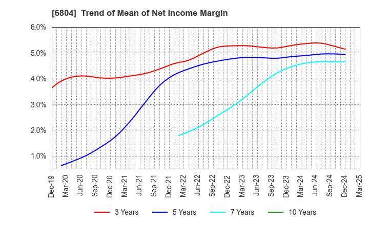 6804 Hosiden Corporation: Trend of Mean of Net Income Margin