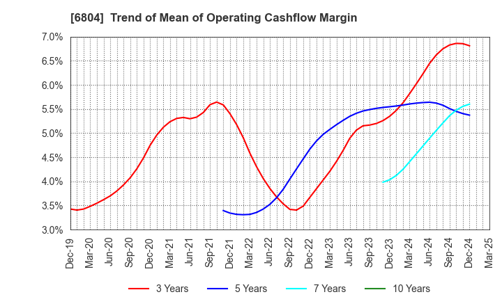 6804 Hosiden Corporation: Trend of Mean of Operating Cashflow Margin