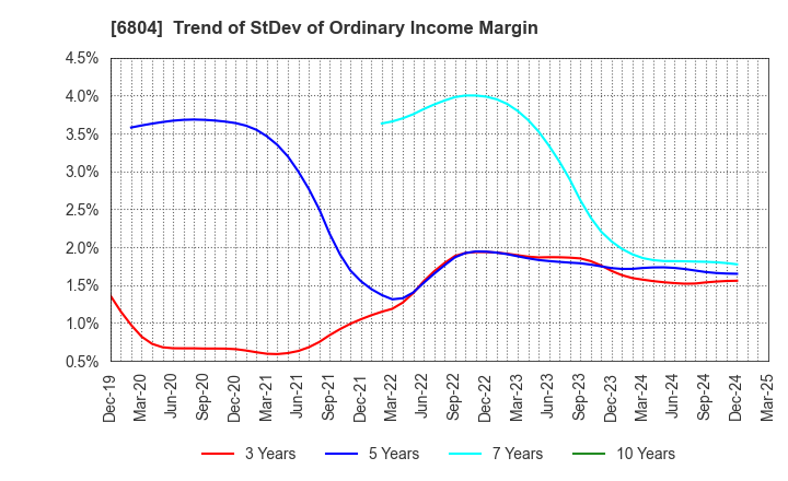 6804 Hosiden Corporation: Trend of StDev of Ordinary Income Margin