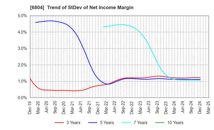 6804 Hosiden Corporation: Trend of StDev of Net Income Margin