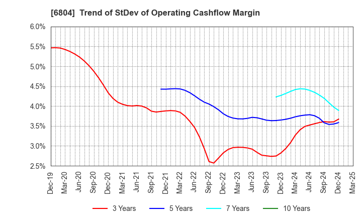 6804 Hosiden Corporation: Trend of StDev of Operating Cashflow Margin