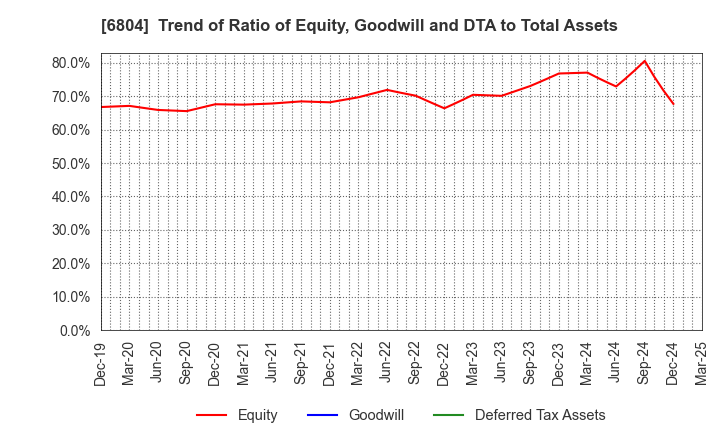 6804 Hosiden Corporation: Trend of Ratio of Equity, Goodwill and DTA to Total Assets