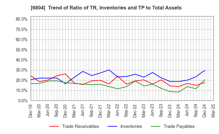 6804 Hosiden Corporation: Trend of Ratio of TR, Inventories and TP to Total Assets