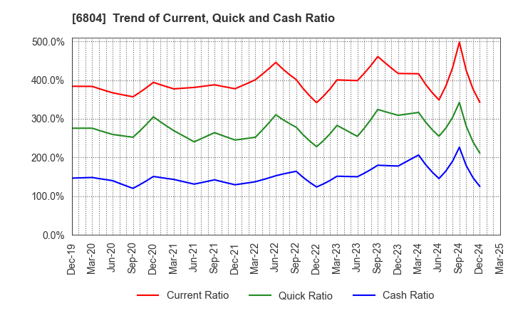 6804 Hosiden Corporation: Trend of Current, Quick and Cash Ratio