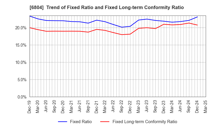 6804 Hosiden Corporation: Trend of Fixed Ratio and Fixed Long-term Conformity Ratio