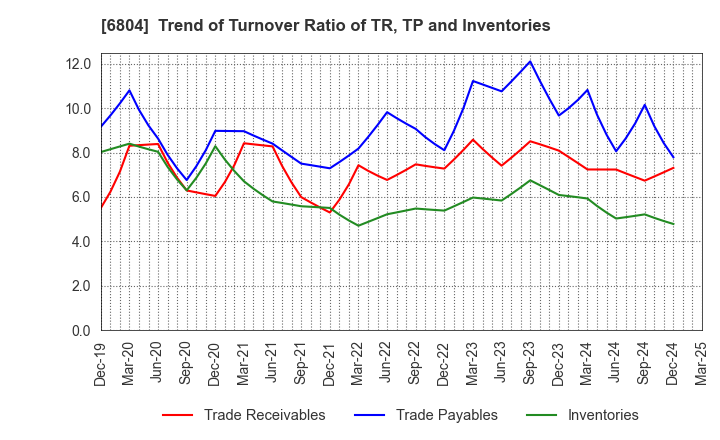 6804 Hosiden Corporation: Trend of Turnover Ratio of TR, TP and Inventories