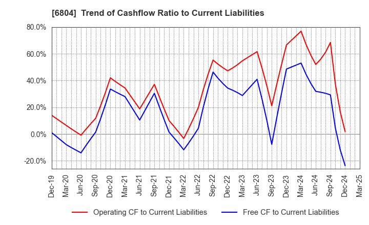 6804 Hosiden Corporation: Trend of Cashflow Ratio to Current Liabilities