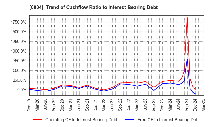 6804 Hosiden Corporation: Trend of Cashflow Ratio to Interest-Bearing Debt