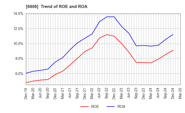 6806 HIROSE ELECTRIC CO.,LTD.: Trend of ROE and ROA