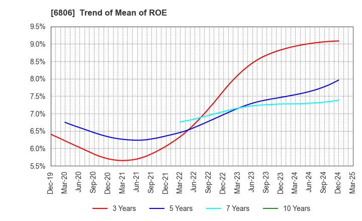 6806 HIROSE ELECTRIC CO.,LTD.: Trend of Mean of ROE