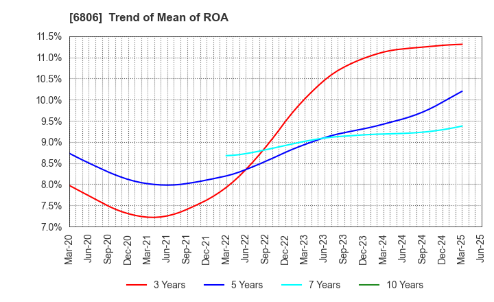 6806 HIROSE ELECTRIC CO.,LTD.: Trend of Mean of ROA