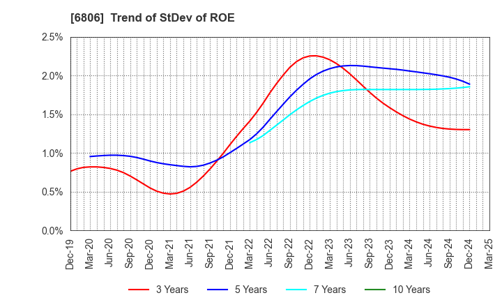 6806 HIROSE ELECTRIC CO.,LTD.: Trend of StDev of ROE