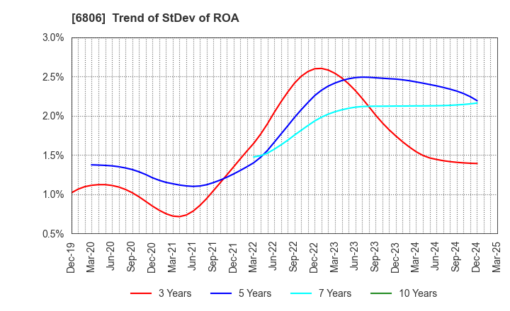 6806 HIROSE ELECTRIC CO.,LTD.: Trend of StDev of ROA