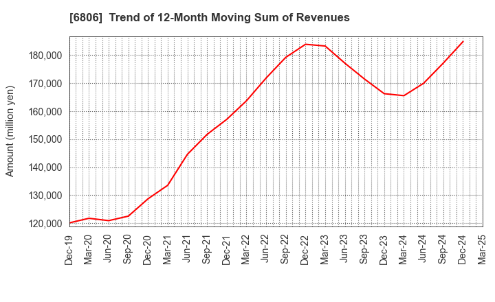 6806 HIROSE ELECTRIC CO.,LTD.: Trend of 12-Month Moving Sum of Revenues