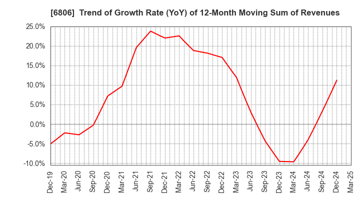 6806 HIROSE ELECTRIC CO.,LTD.: Trend of Growth Rate (YoY) of 12-Month Moving Sum of Revenues