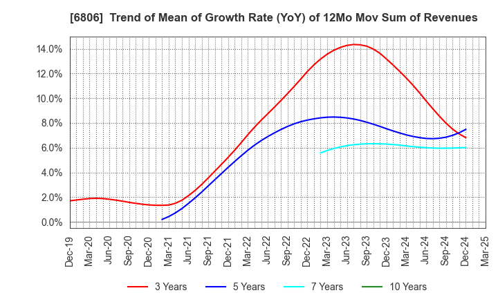 6806 HIROSE ELECTRIC CO.,LTD.: Trend of Mean of Growth Rate (YoY) of 12Mo Mov Sum of Revenues