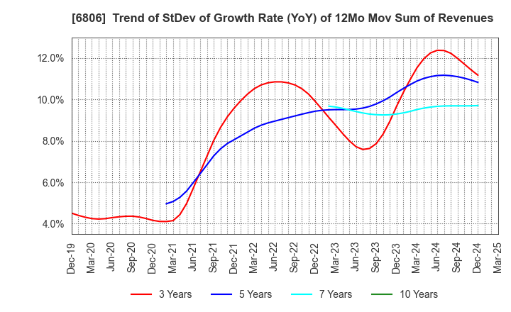 6806 HIROSE ELECTRIC CO.,LTD.: Trend of StDev of Growth Rate (YoY) of 12Mo Mov Sum of Revenues