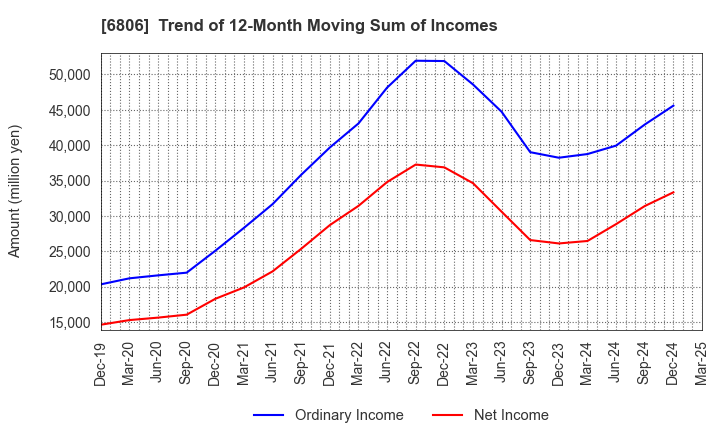 6806 HIROSE ELECTRIC CO.,LTD.: Trend of 12-Month Moving Sum of Incomes