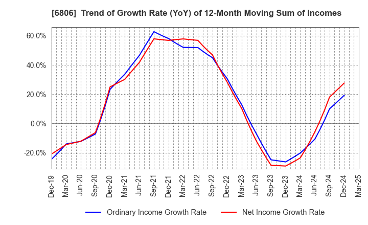 6806 HIROSE ELECTRIC CO.,LTD.: Trend of Growth Rate (YoY) of 12-Month Moving Sum of Incomes
