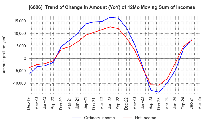 6806 HIROSE ELECTRIC CO.,LTD.: Trend of Change in Amount (YoY) of 12Mo Moving Sum of Incomes