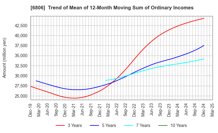 6806 HIROSE ELECTRIC CO.,LTD.: Trend of Mean of 12-Month Moving Sum of Ordinary Incomes