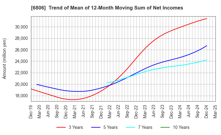 6806 HIROSE ELECTRIC CO.,LTD.: Trend of Mean of 12-Month Moving Sum of Net Incomes
