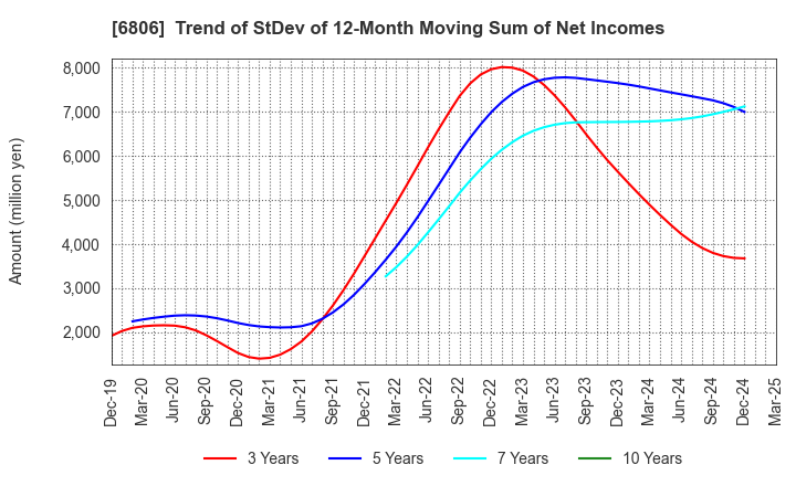 6806 HIROSE ELECTRIC CO.,LTD.: Trend of StDev of 12-Month Moving Sum of Net Incomes