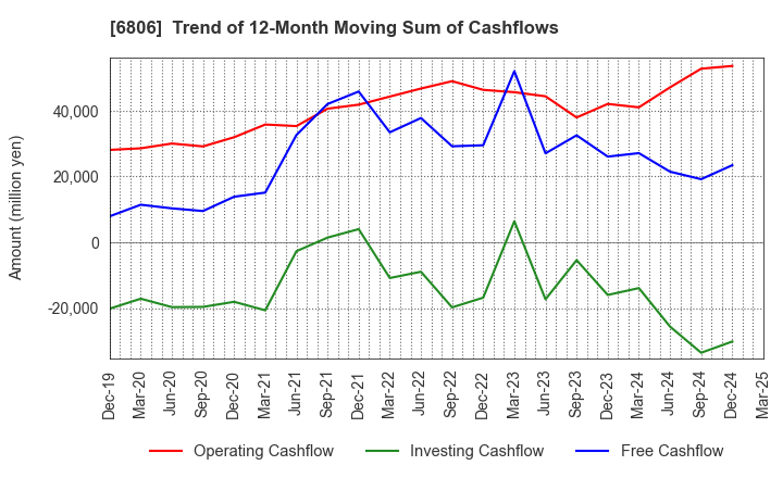 6806 HIROSE ELECTRIC CO.,LTD.: Trend of 12-Month Moving Sum of Cashflows