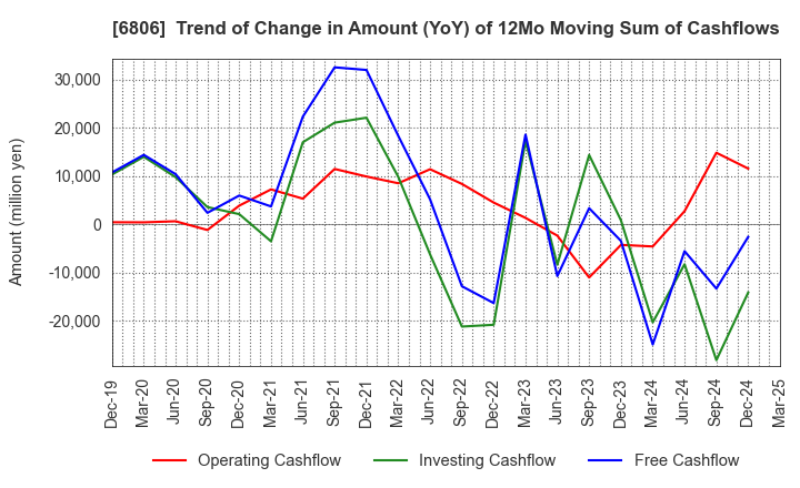 6806 HIROSE ELECTRIC CO.,LTD.: Trend of Change in Amount (YoY) of 12Mo Moving Sum of Cashflows