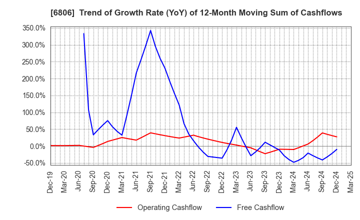 6806 HIROSE ELECTRIC CO.,LTD.: Trend of Growth Rate (YoY) of 12-Month Moving Sum of Cashflows
