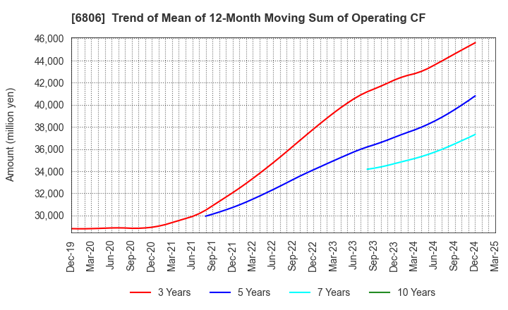 6806 HIROSE ELECTRIC CO.,LTD.: Trend of Mean of 12-Month Moving Sum of Operating CF