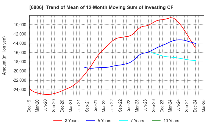 6806 HIROSE ELECTRIC CO.,LTD.: Trend of Mean of 12-Month Moving Sum of Investing CF