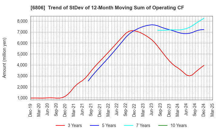 6806 HIROSE ELECTRIC CO.,LTD.: Trend of StDev of 12-Month Moving Sum of Operating CF