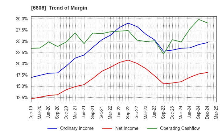 6806 HIROSE ELECTRIC CO.,LTD.: Trend of Margin