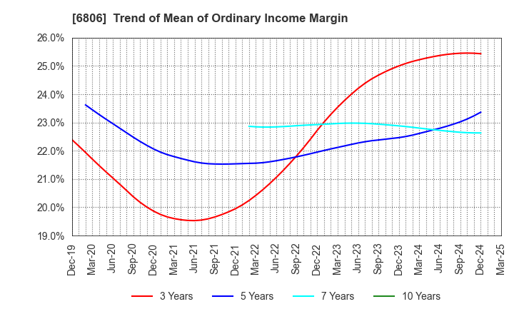 6806 HIROSE ELECTRIC CO.,LTD.: Trend of Mean of Ordinary Income Margin
