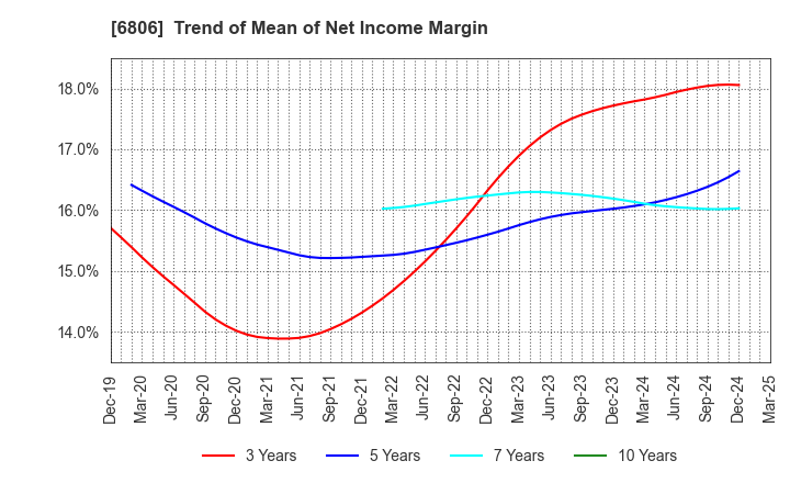 6806 HIROSE ELECTRIC CO.,LTD.: Trend of Mean of Net Income Margin