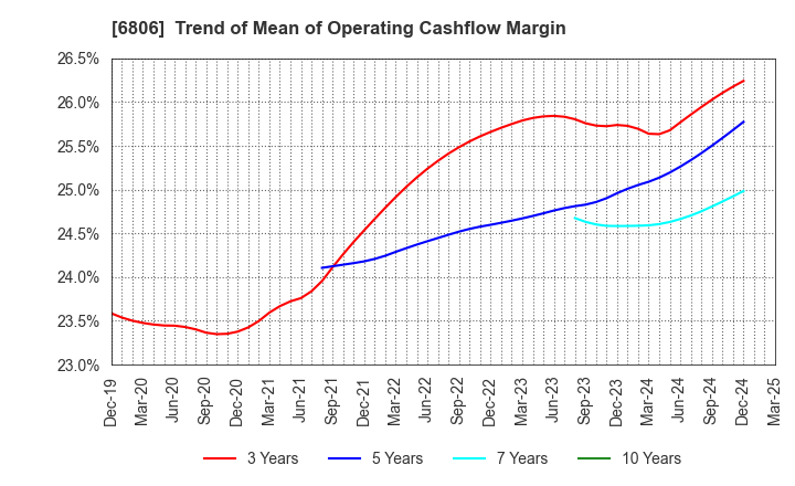 6806 HIROSE ELECTRIC CO.,LTD.: Trend of Mean of Operating Cashflow Margin