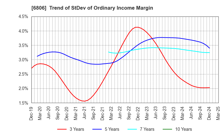 6806 HIROSE ELECTRIC CO.,LTD.: Trend of StDev of Ordinary Income Margin