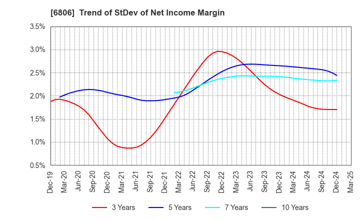 6806 HIROSE ELECTRIC CO.,LTD.: Trend of StDev of Net Income Margin