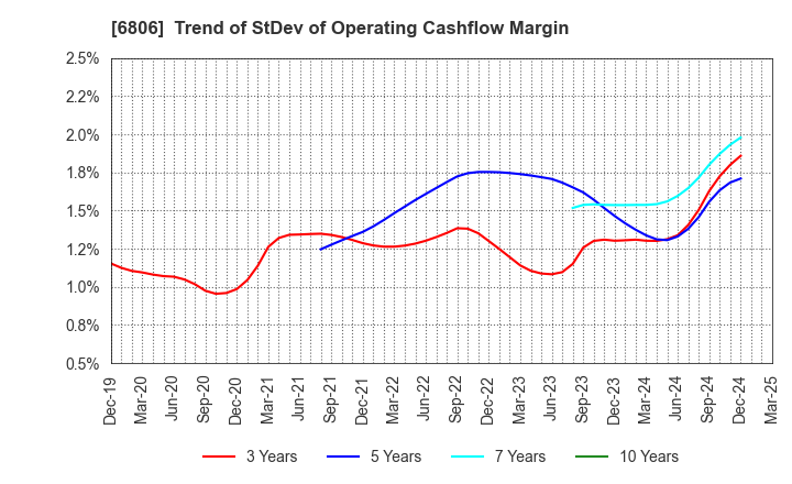 6806 HIROSE ELECTRIC CO.,LTD.: Trend of StDev of Operating Cashflow Margin