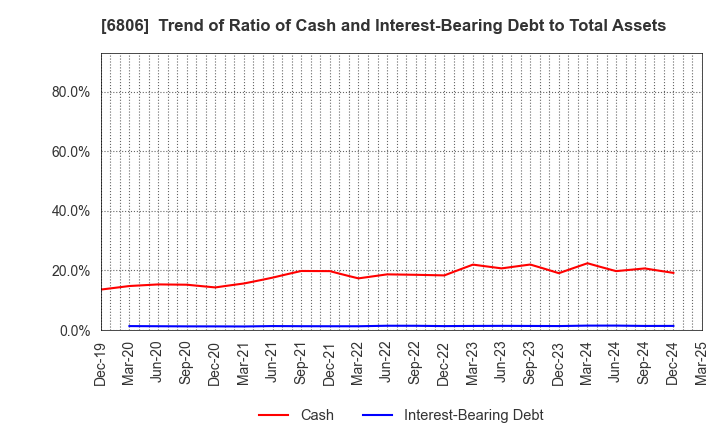 6806 HIROSE ELECTRIC CO.,LTD.: Trend of Ratio of Cash and Interest-Bearing Debt to Total Assets