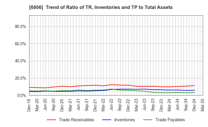 6806 HIROSE ELECTRIC CO.,LTD.: Trend of Ratio of TR, Inventories and TP to Total Assets