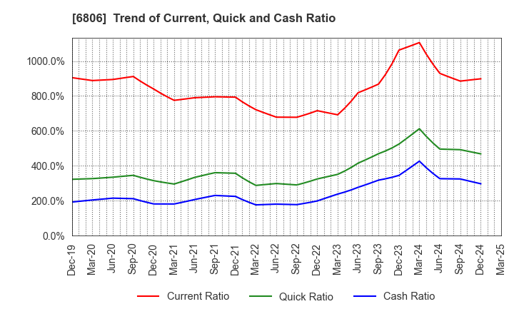 6806 HIROSE ELECTRIC CO.,LTD.: Trend of Current, Quick and Cash Ratio