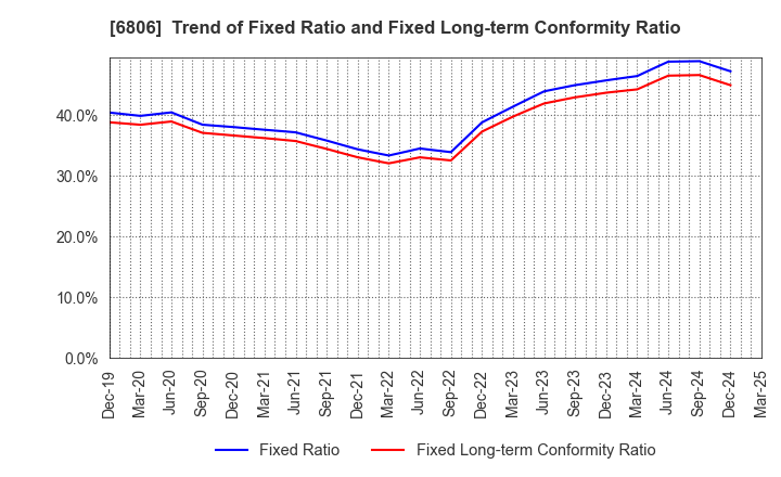 6806 HIROSE ELECTRIC CO.,LTD.: Trend of Fixed Ratio and Fixed Long-term Conformity Ratio