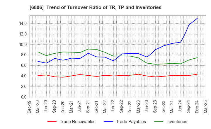 6806 HIROSE ELECTRIC CO.,LTD.: Trend of Turnover Ratio of TR, TP and Inventories
