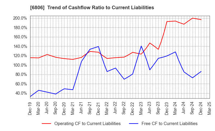 6806 HIROSE ELECTRIC CO.,LTD.: Trend of Cashflow Ratio to Current Liabilities
