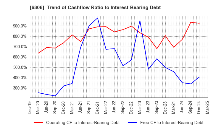 6806 HIROSE ELECTRIC CO.,LTD.: Trend of Cashflow Ratio to Interest-Bearing Debt