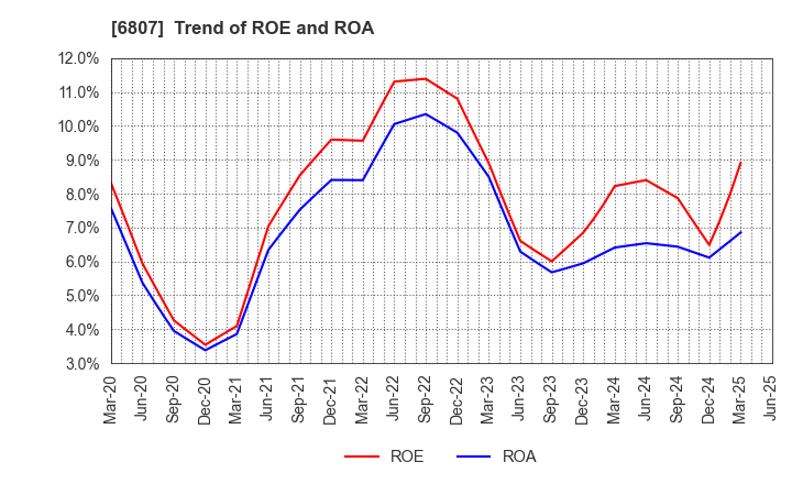 6807 Japan Aviation Electronics Industry,Ltd.: Trend of ROE and ROA
