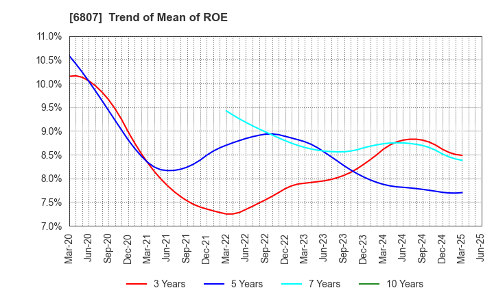 6807 Japan Aviation Electronics Industry,Ltd.: Trend of Mean of ROE