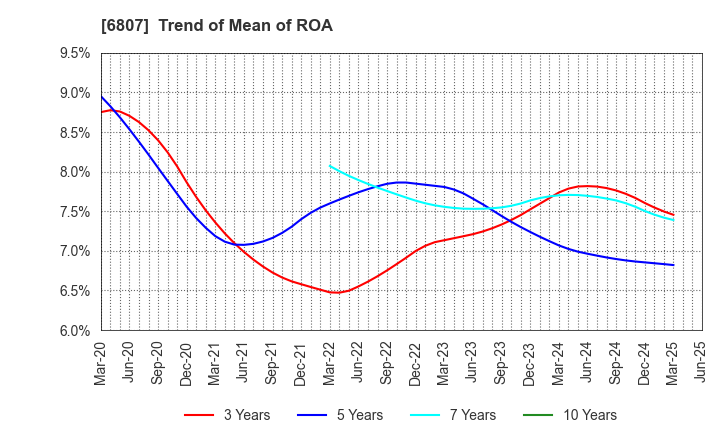 6807 Japan Aviation Electronics Industry,Ltd.: Trend of Mean of ROA